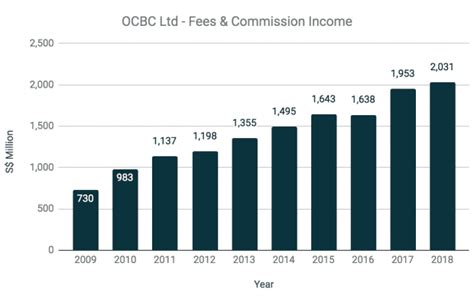 ocbc fees.